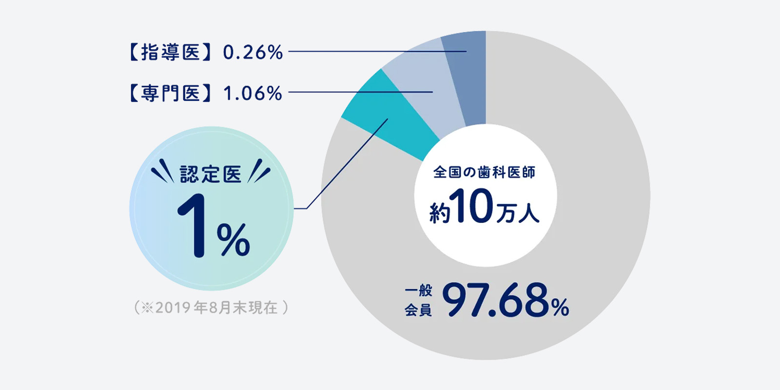 歯周病認定医とは