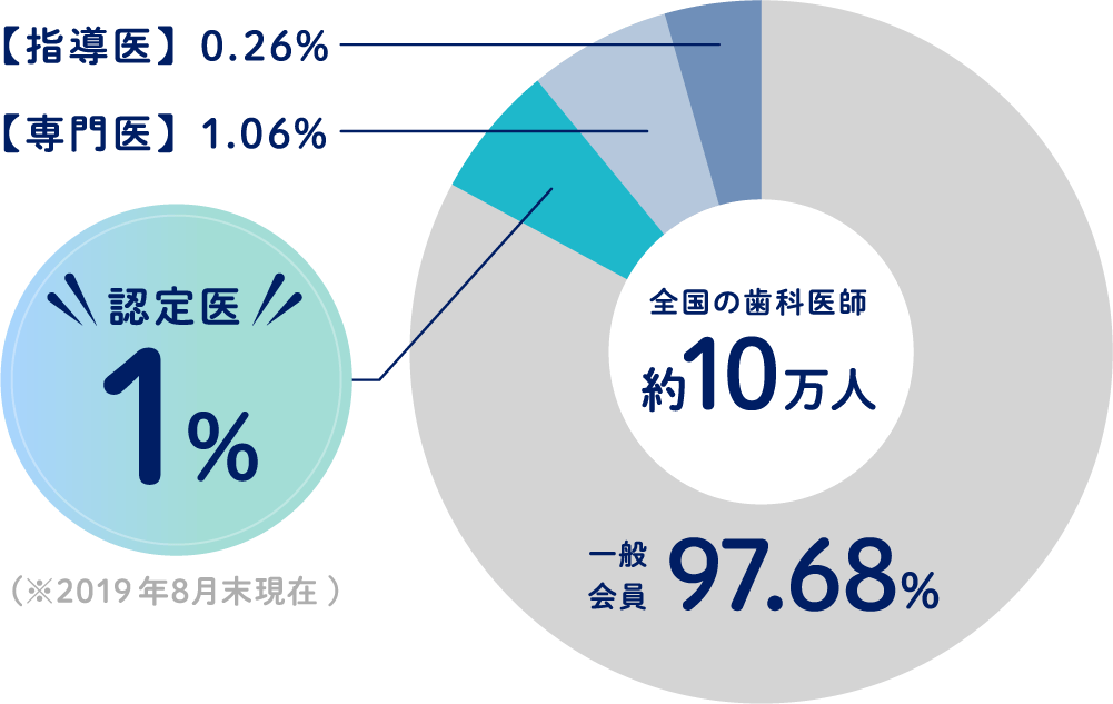 歯周病認定医とは